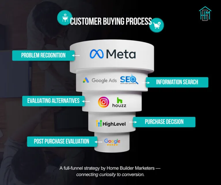 Blogs Packed With Expert Marketing Strategies for Home Builders 6 CustomerBuyingProcess