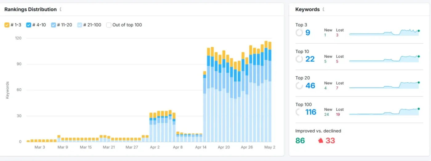 Proven Design-Build Marketing Case Study Driving Real Results 2 Abstract ranking distribution