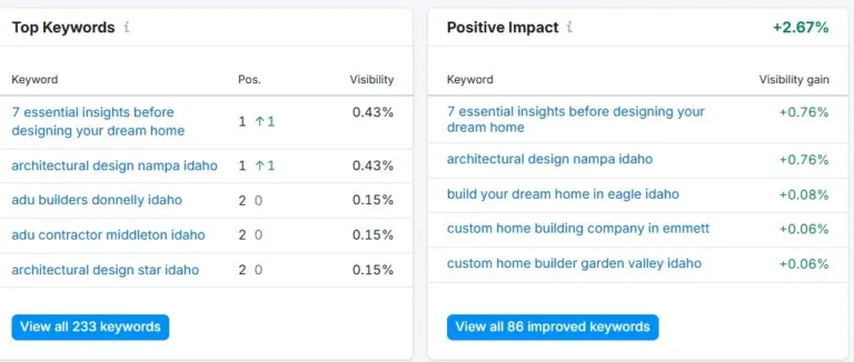 Proven Design-Build Marketing Case Study Driving Real Results 3 Abstract top keywords