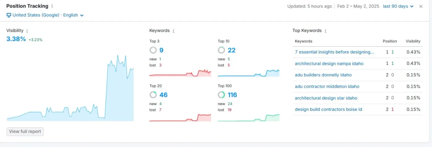 Proven Design-Build Marketing Case Study Driving Real Results 1 abstract position tracking