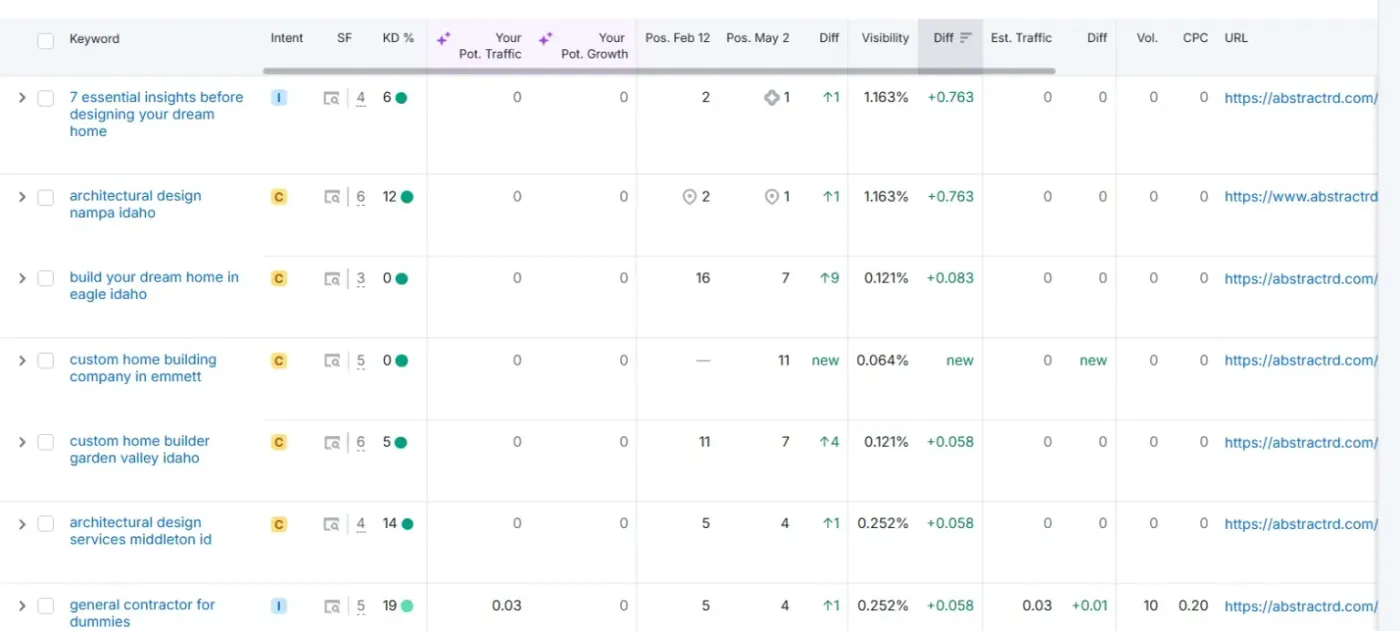 Proven Design-Build Marketing Case Study Driving Real Results 5 abstract keywords